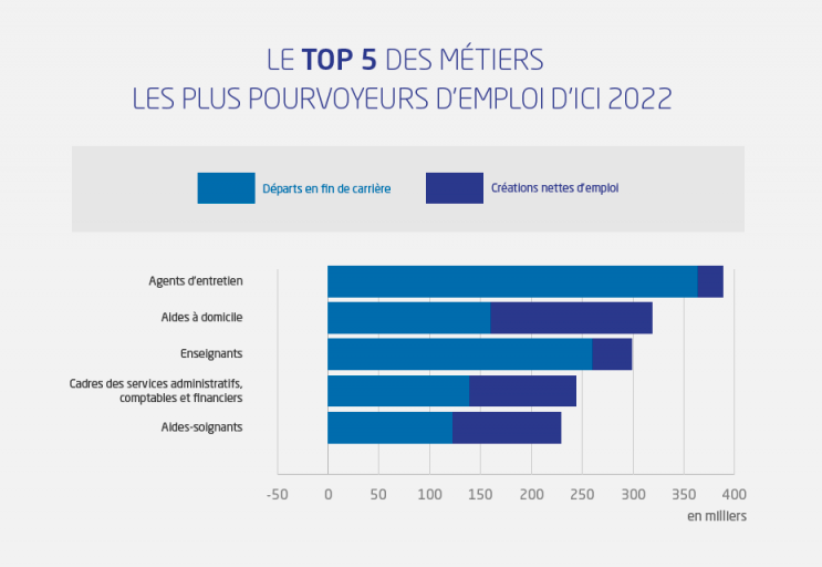 top 5 métiers pourvoyeurs